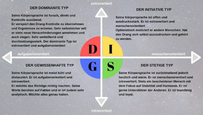 Online-Vertriebsberatung-4-Kundentypen-nach-DISG-Modell-1024x583.webp