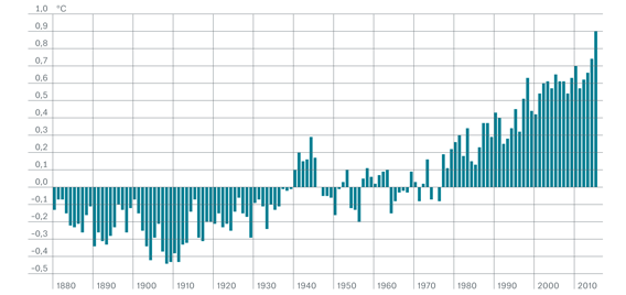 Klimawandel, globale Abweichung von Mitteltempeatur (MuRe 2016).png