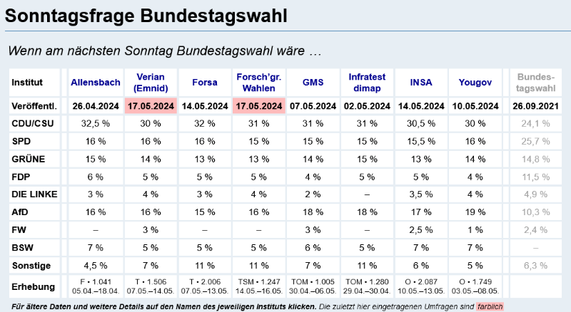 Screenshot 2024-05-18 at 14-45-07 Wahlumfragen zur Bundestagswahl.png