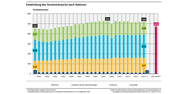 2_abb_entw-stromverbrauch_2019-02-26.png