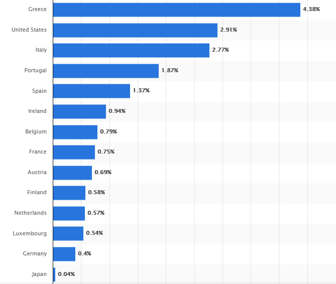 Screenshot_2018-10-09 Yield on 10Y government bonds by country 2018 Statistic.png