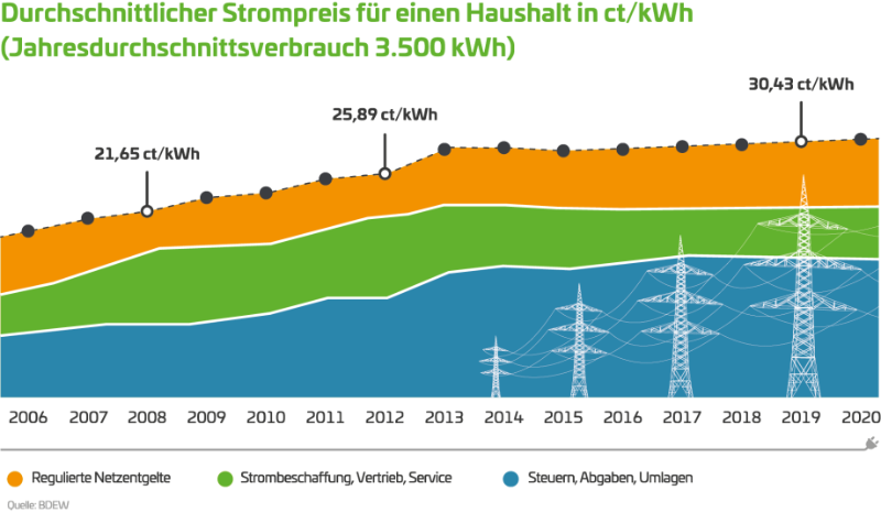 strompreis-entwicklung_volle_breite.png