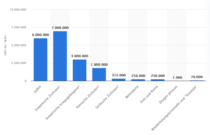 Screenshot 2022-01-16 at 14-45-46 Opfer des Nationalsozialismus Statista.png