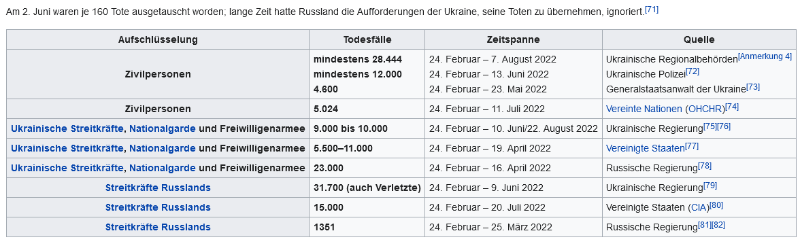 Screenshot 2022-08-25 at 12-36-36 Opfer des Russisch-Ukrainischen Krieges – Wikipedia.png