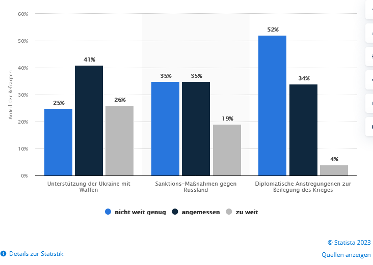 Screenshot 2023-01-10 at 19-48-08 Umfrage zur deutschen Ukraine-Politik im Januar 2023 Statista.png