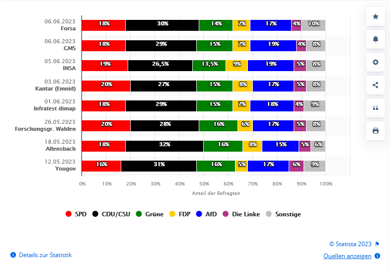 Screenshot 2023-06-07 at 18-49-02 Sonntagsfrage zur Bundestagswahl nach einzelnen Instituten 2023 Statista.png