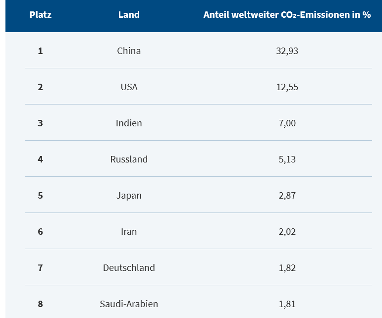 Screenshot 2023-07-19 at 08-26-18 Die 10 größten Klimasünder der Welt - ingenieur.de.png