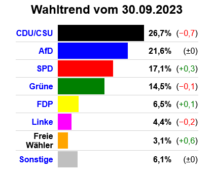 Screenshot 2023-10-01 at 15-11-04 Bundestagswahl Neueste Wahlumfragen im Wahltrend Sonntagsfrage #btwahl.png