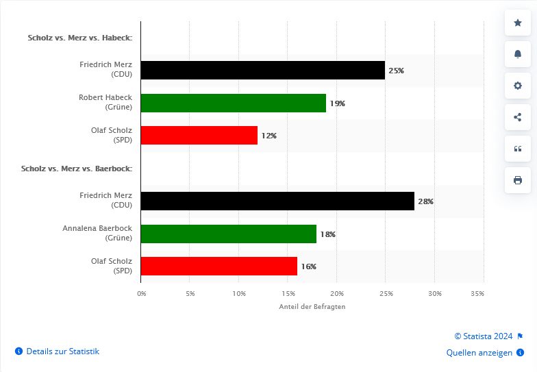 Screenshot 2024-02-10 at 10-26-49 Umfrage zur Direktwahl des Bundeskanzlers 2024 Statista.png