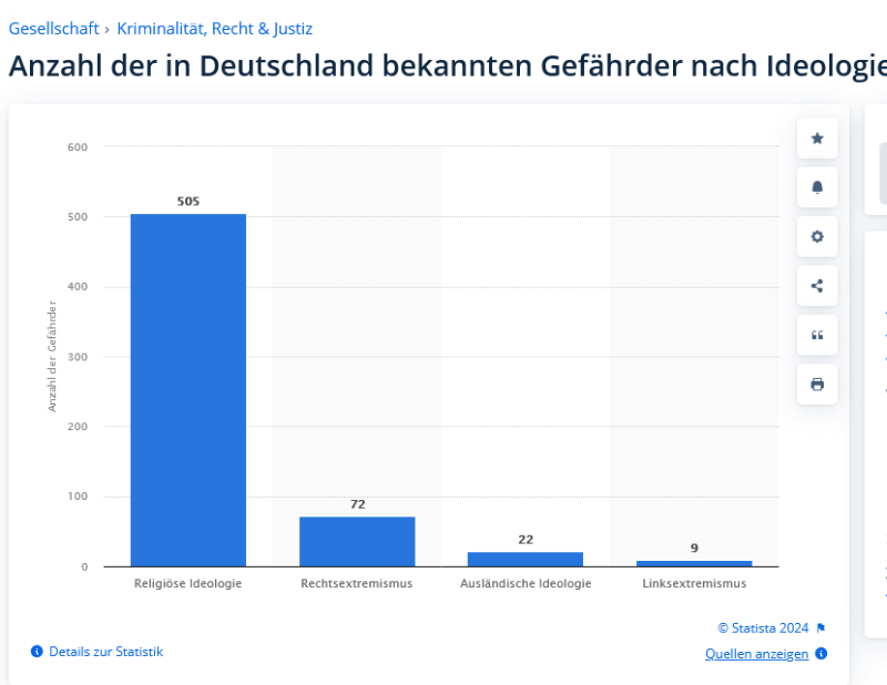 Screenshot 2024-08-26 at 18-41-50 Gefährder in Deutschland nach Ideologie 2023 Statista.png