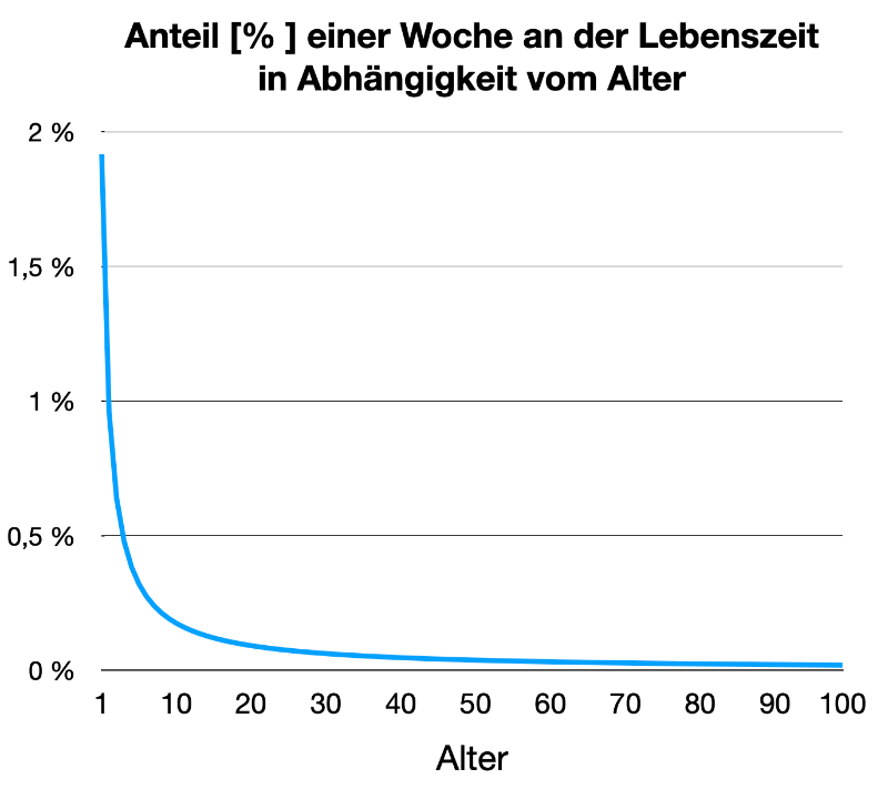 Woche_wird_subjektiv_kürzer.png