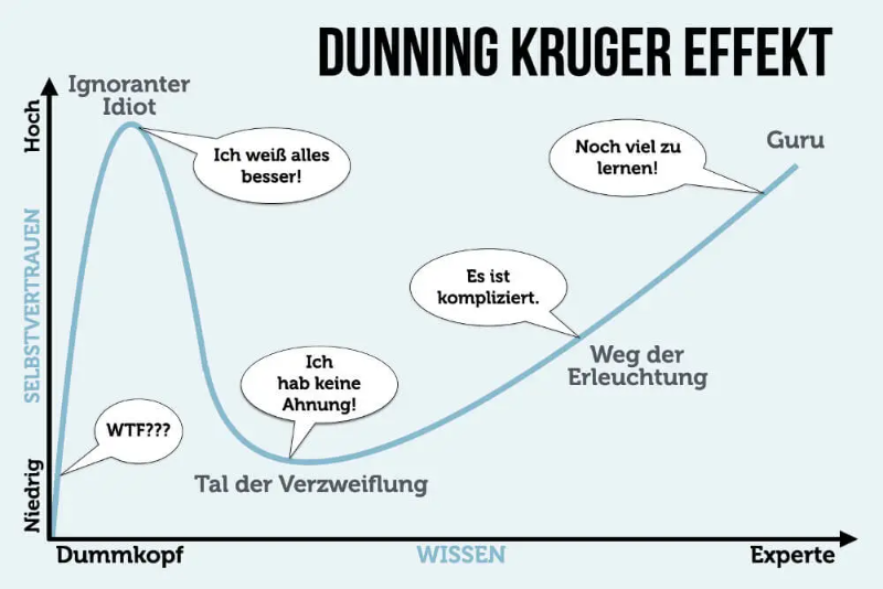 Dunning-Kruger-Effekt-Kurve-Grafik.webp