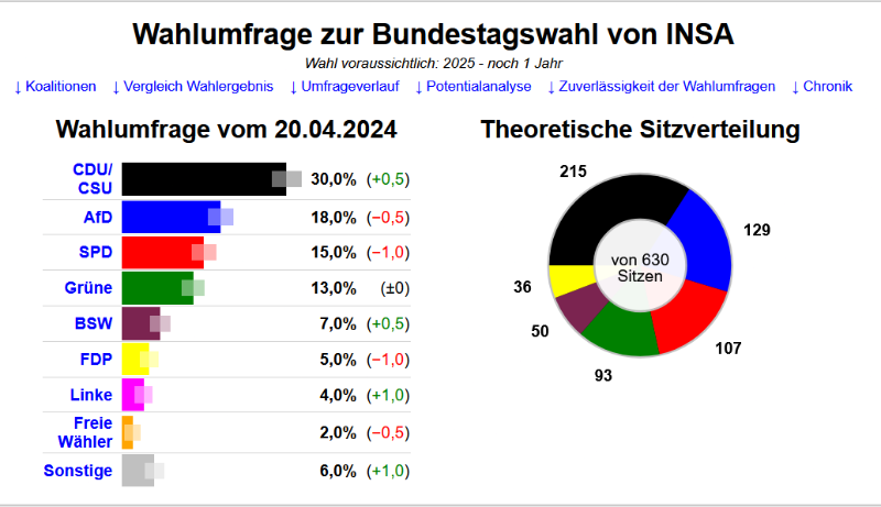 Umfrage 20.4.2024 BT_Wahl.png