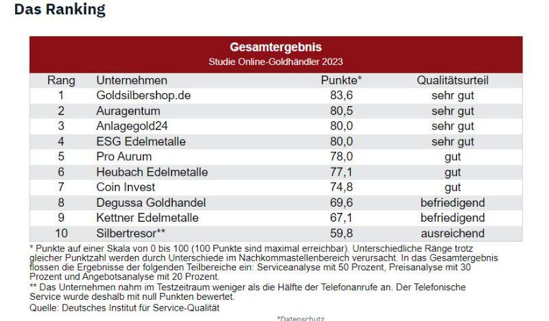 Goldhändler Ranking.JPG