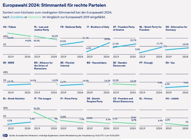 240610 EU-Wahl 2019 u 2024 Stimmanteil für rechte Parteien.jpg