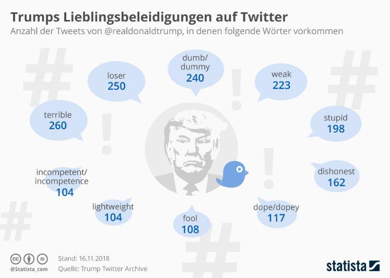 infografik_14472_donald_trumps_lieblingsbeleidigungen_auf_twitter_n.jpg