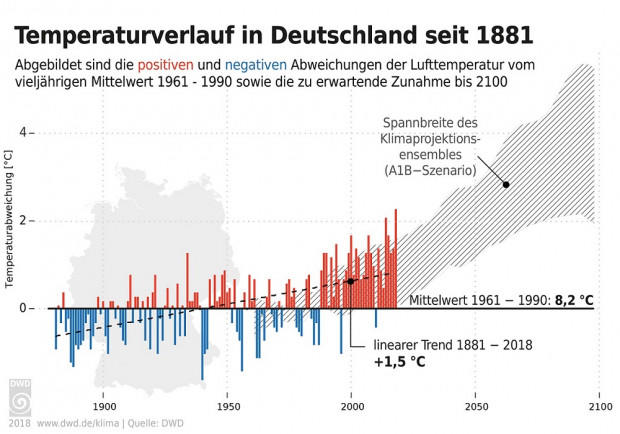 tempverlaufdtlseit1881dwd2019.jpg